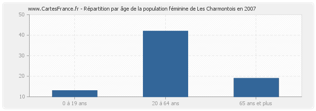 Répartition par âge de la population féminine de Les Charmontois en 2007